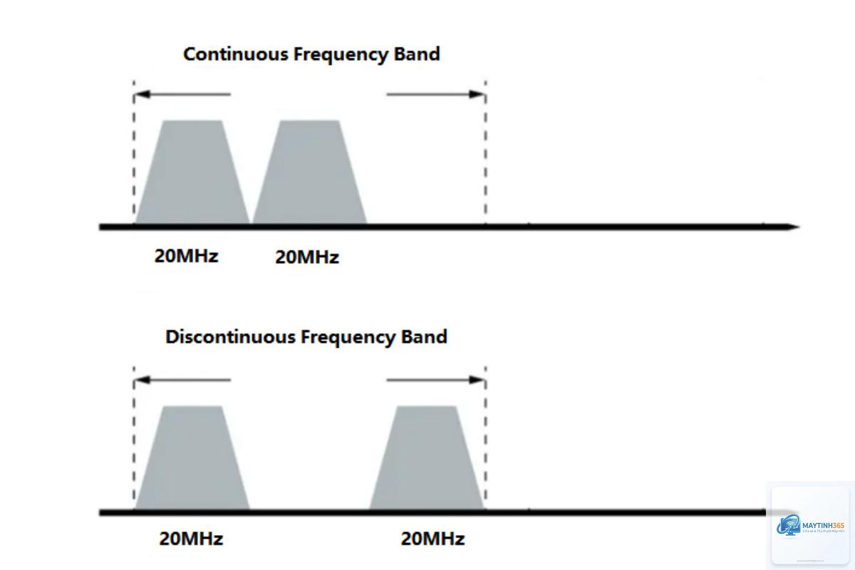 Carrier Aggregation là gì - Hình 1