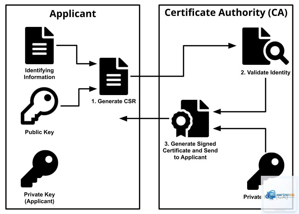 Certificate Authority là gì - Hình 2