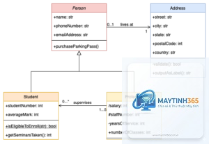 Class Diagram là gì