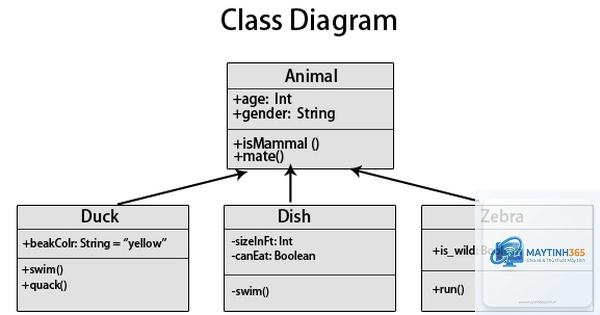 Class Diagram là gì - Hình 4