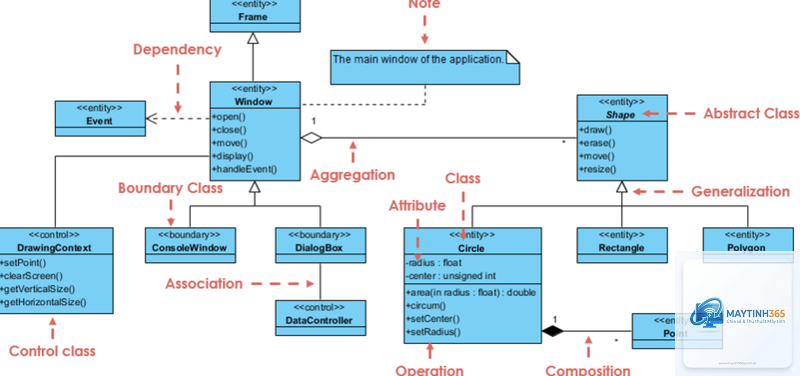 Class Diagram là gì - Hình 5