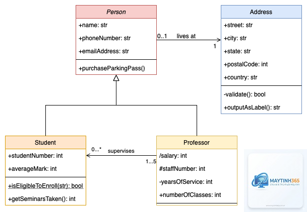 Class Diagram là gì