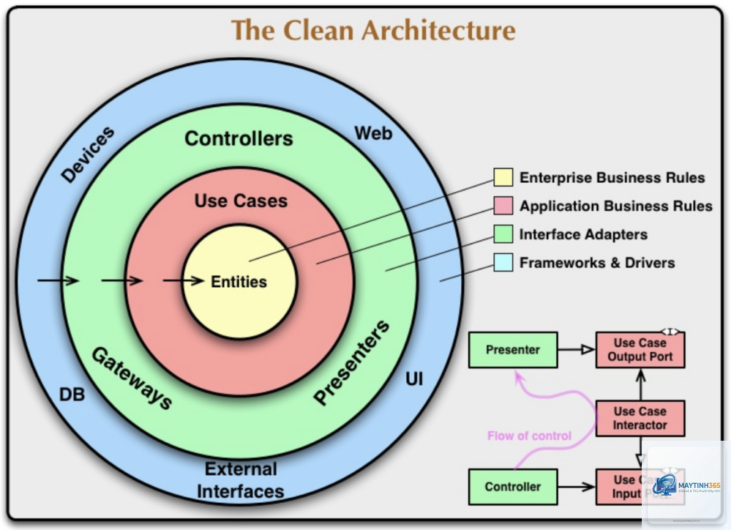 Clean Architecture là gì