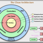 Clean Architecture là gì? Nguyên lý, Cấu trúc và Cách áp dụng trong dự án thực tế Clean Architecture là gì