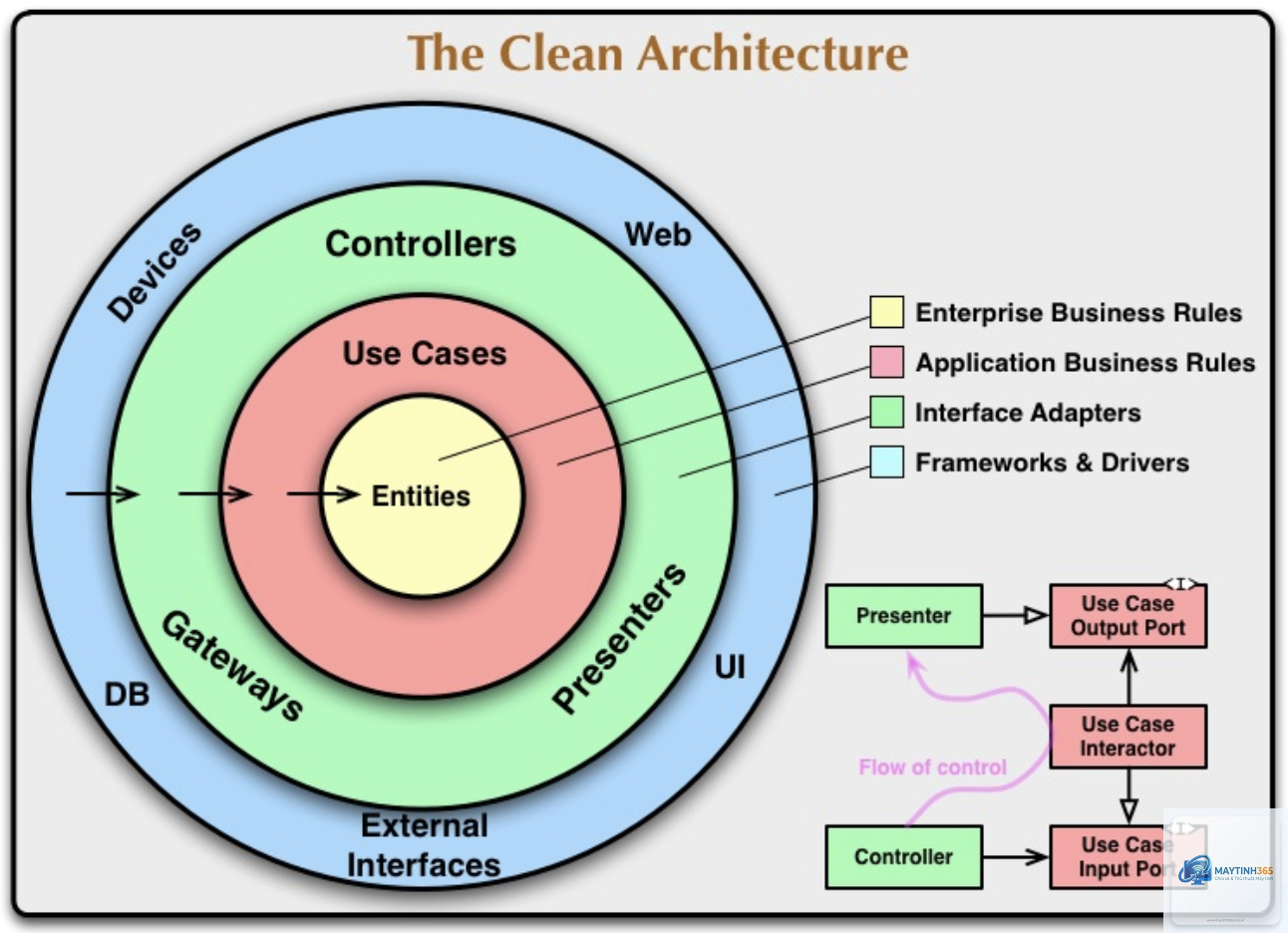 Clean Architecture là gì - Hình 1