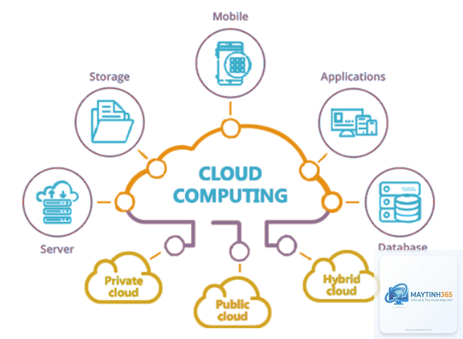 Cloud Computing là gì - Hình 2