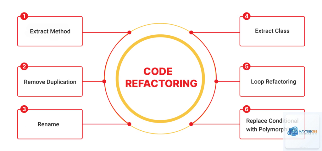 Code Refactoring là gì