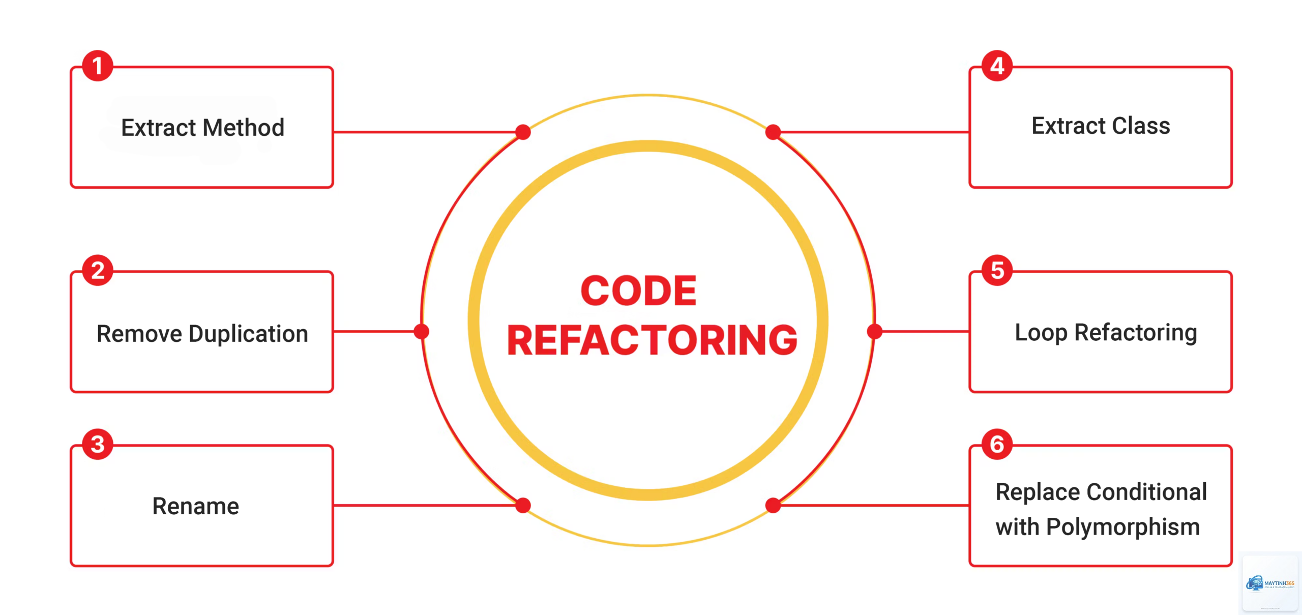 Code Refactoring là gì - Hình 1