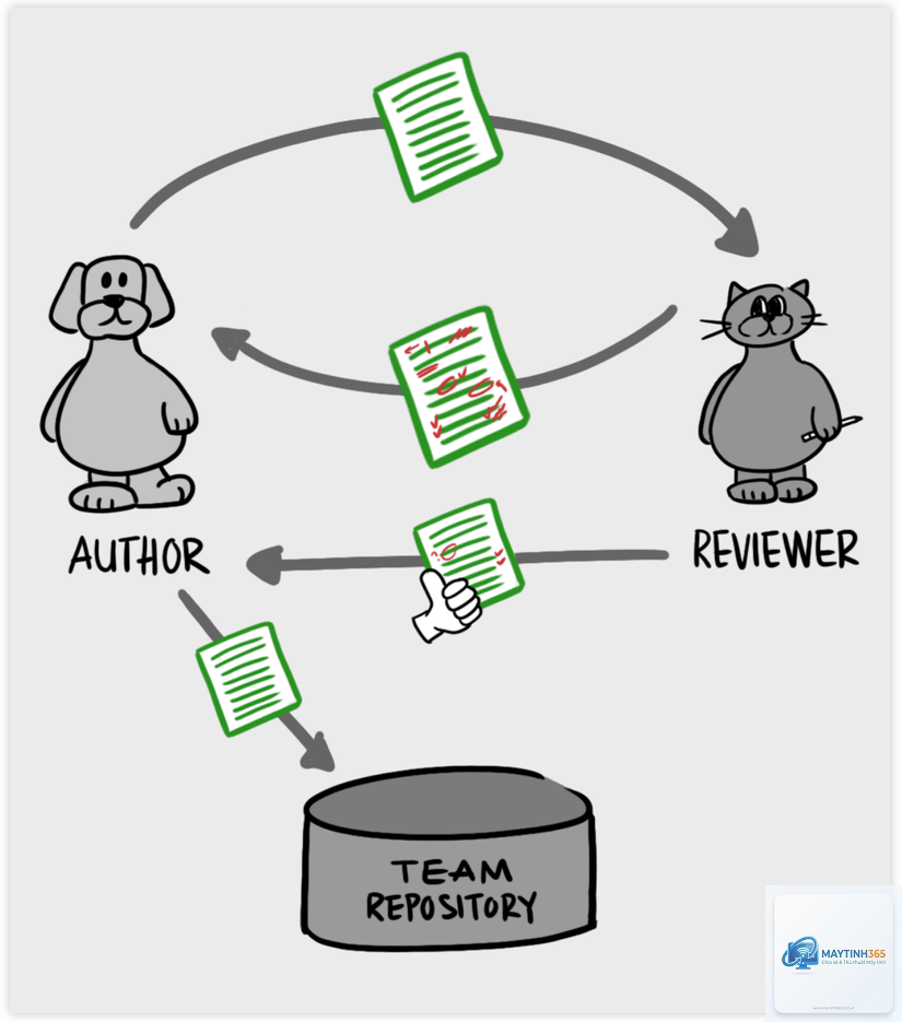 Code Review là gì - Hình 1