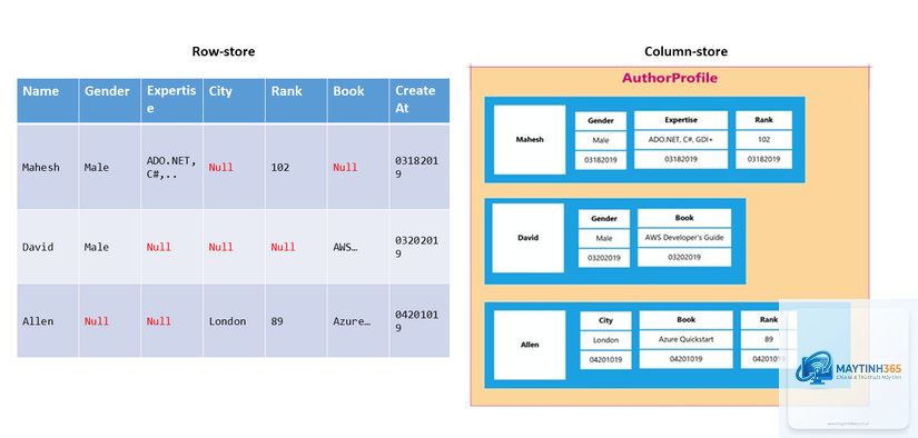 Column Database là gì - Hình 5