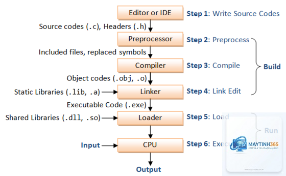 Compiler là gì - Hình 2
