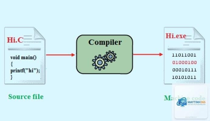 Compiler là gì - Hình 3