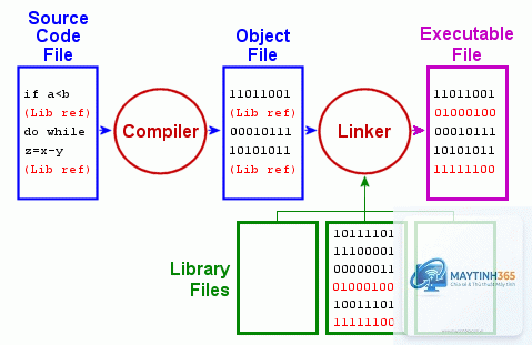 Compiler là gì - Hình 4