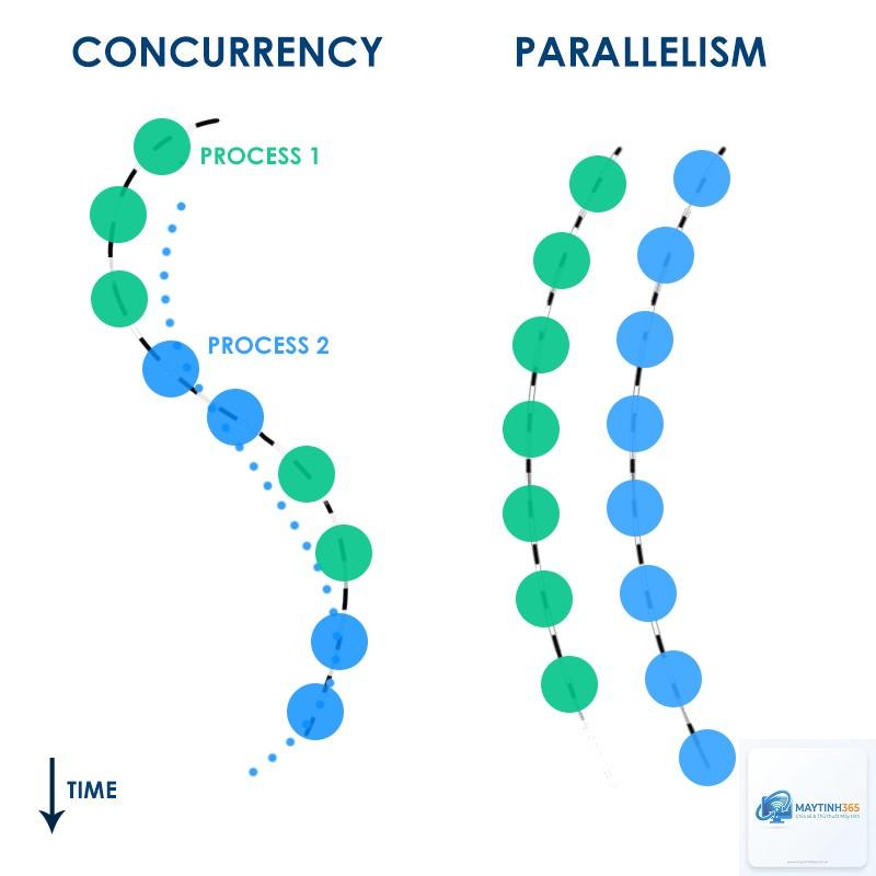 Concurrency là gì - Hình 2