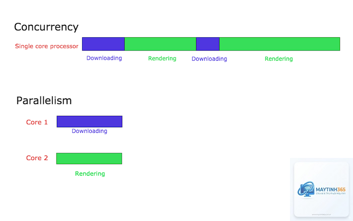 Concurrency là gì - Hình 1