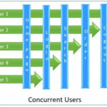 Concurrent User là gì? Giải mã khái niệm và cách tối ưu hiệu suất hệ thống Concurrent User là gì