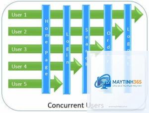Concurrent User là gì