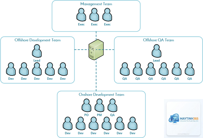 Concurrent User là gì - Hình 3