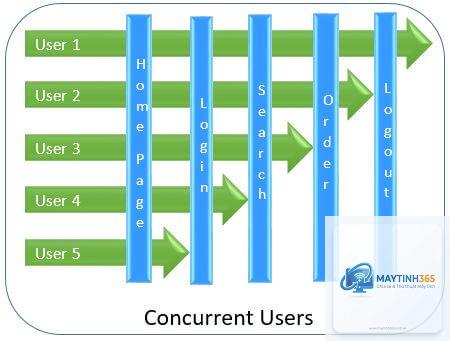Concurrent User là gì