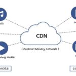 Content Delivery Network là gì? Giải pháp tối ưu tốc độ và bảo mật website toàn diện Content Delivery Network là gì