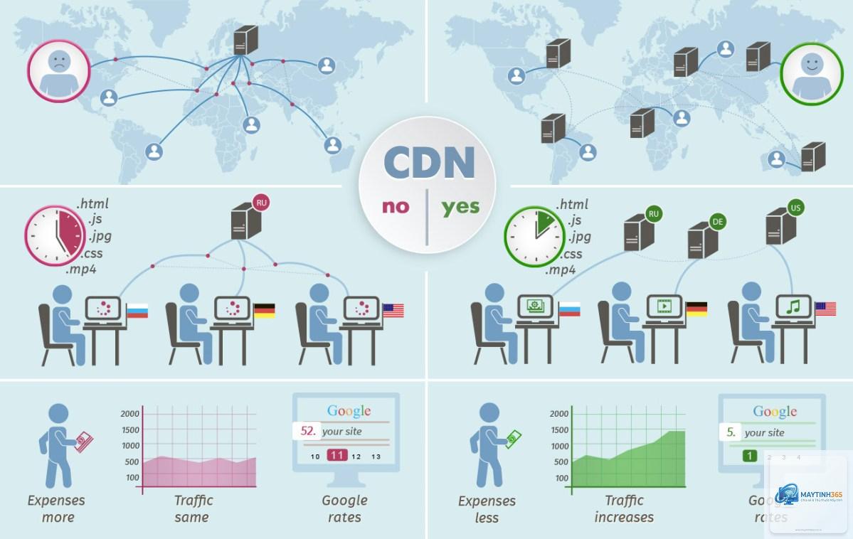 Content Delivery Network là gì - Hình 2