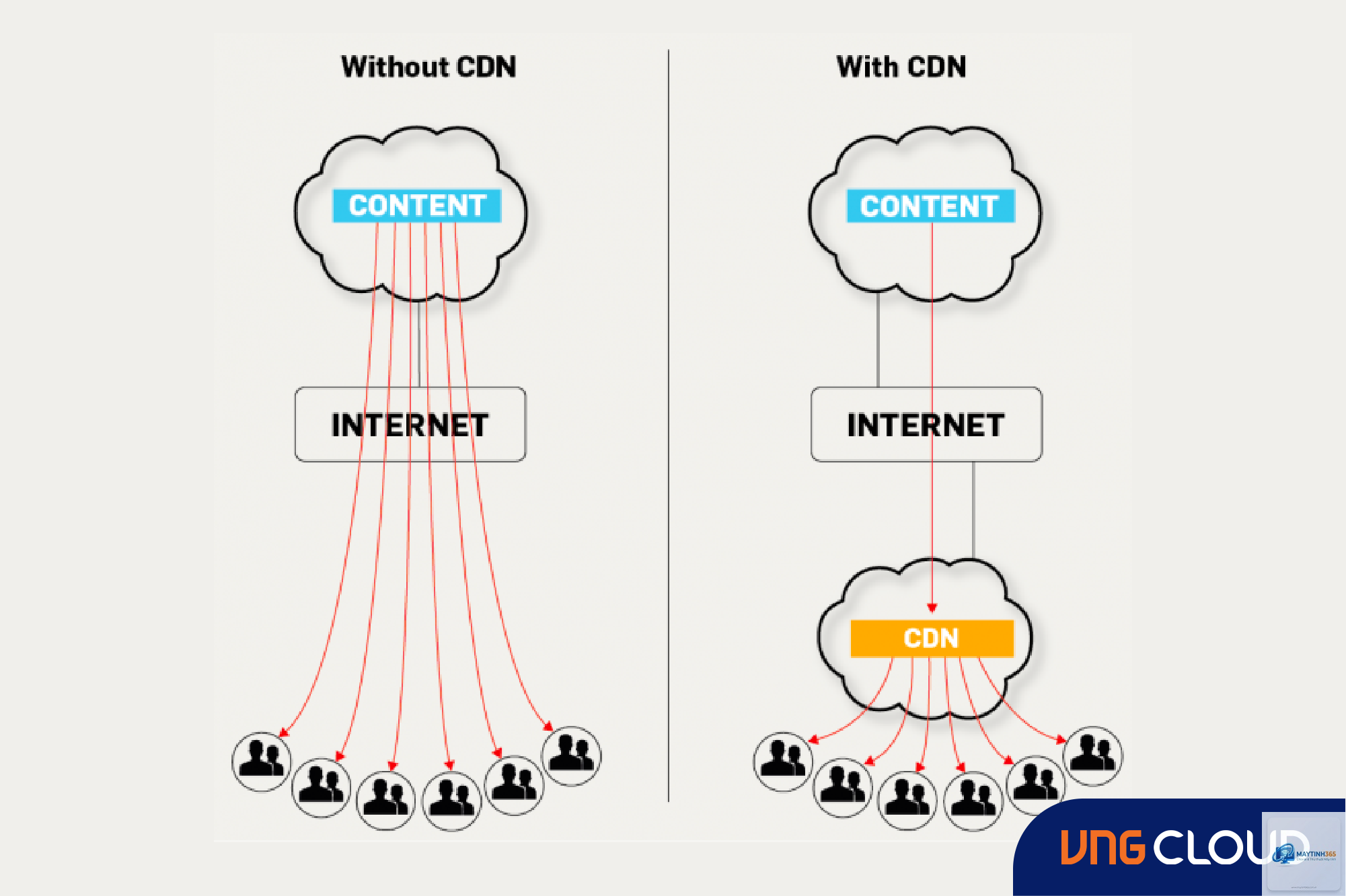 Content Delivery Network là gì - Hình 5