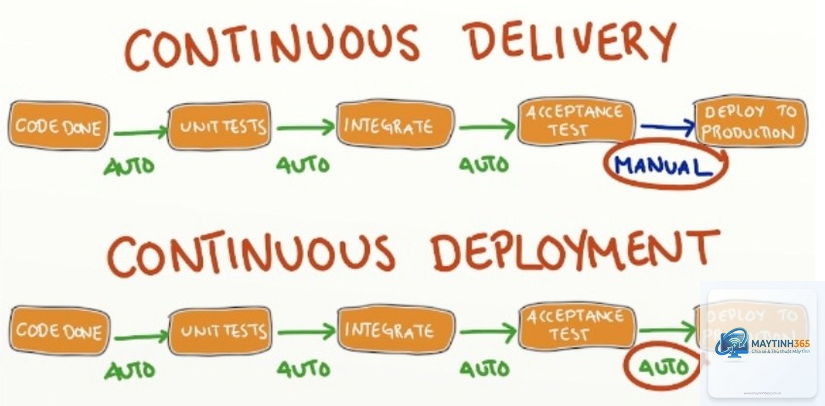 Continuous Deployment là gì - Hình 1