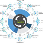 Continuous Integration là gì? Giải pháp tối ưu hóa quy trình phát triển phần mềm hiện đại Continuous Integration là gì