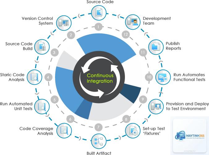 Continuous Integration là gì - Hình 1