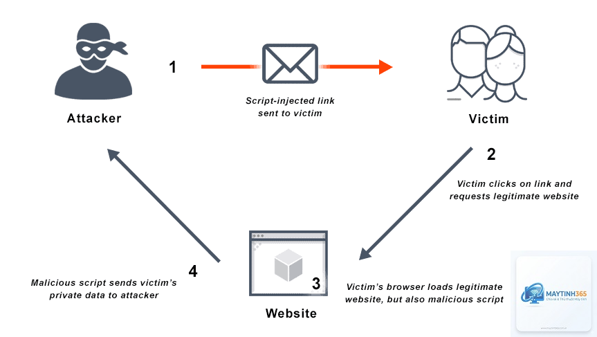 Cross Site Scripting là gì - Hình 1
