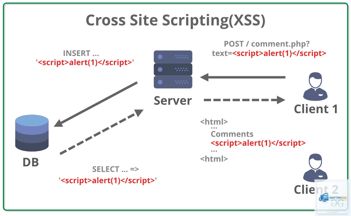 Cross Site Scripting là gì - Hình 3
