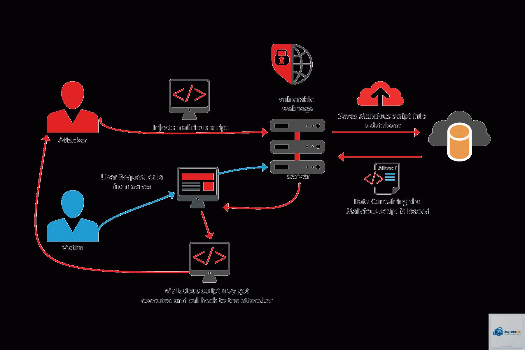 Cross Site Scripting là gì - Hình 4