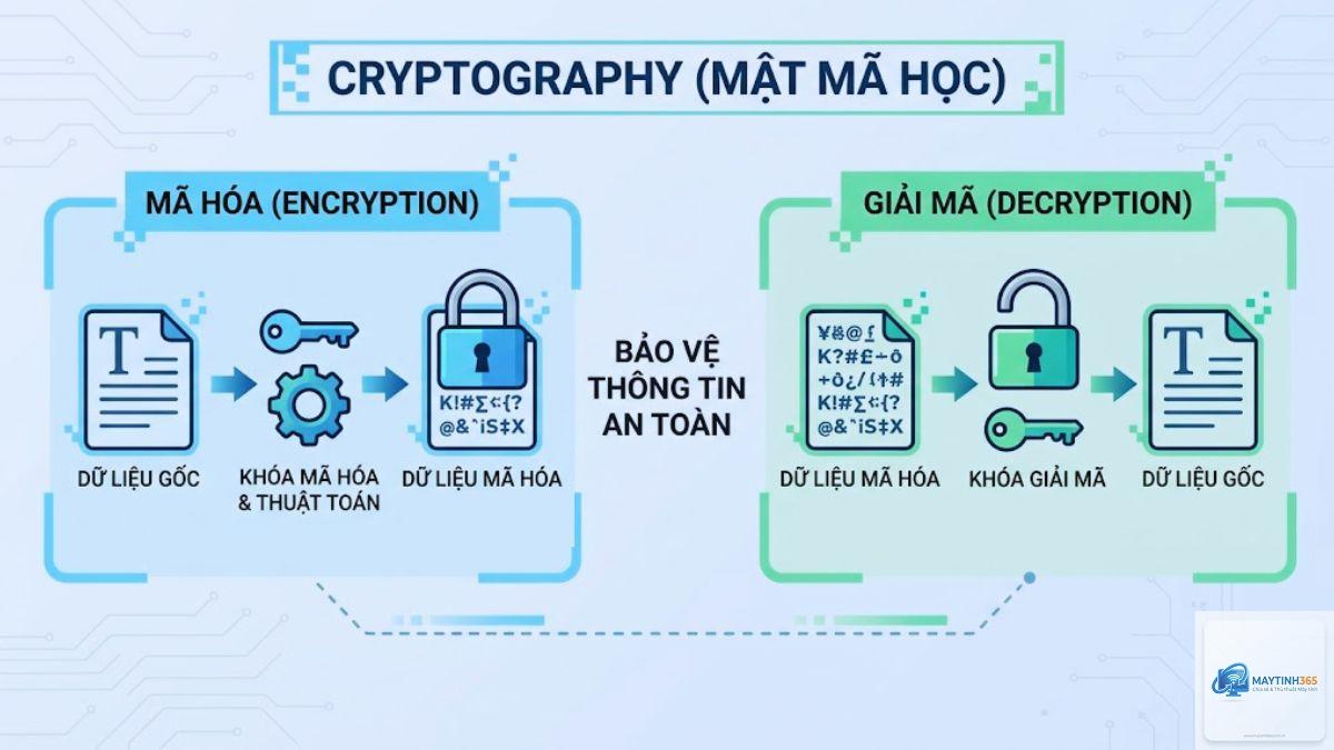 Cryptography là gì - Hình 2