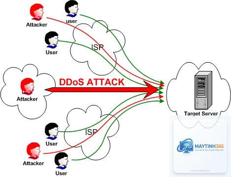 DDoS là gì - Hình 2