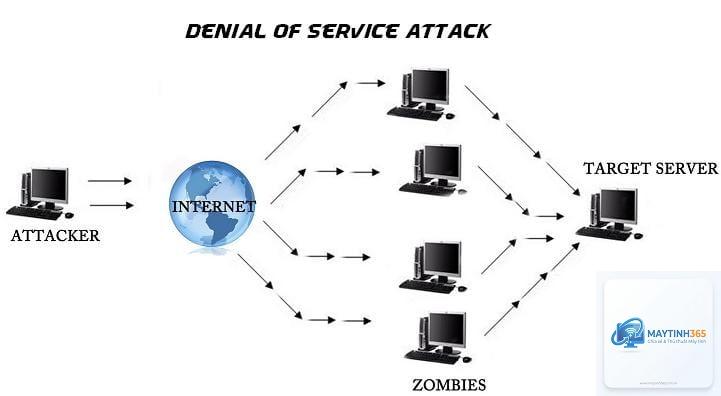 DDoS là gì - Hình 4