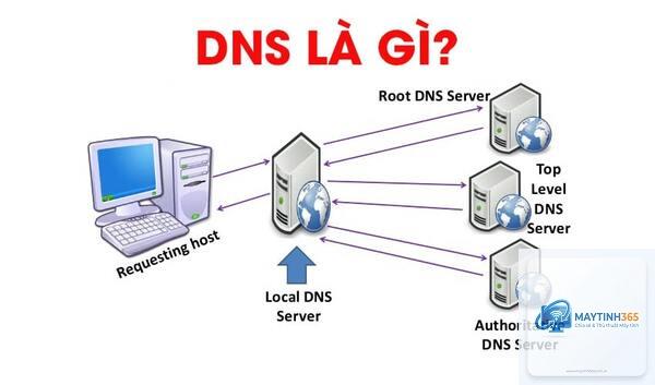 DNS là gì - Hình 2
