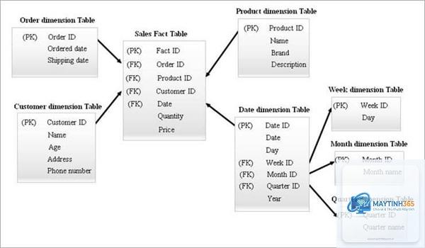 Data Model là gì - Hình 3