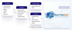 Data Model là gì