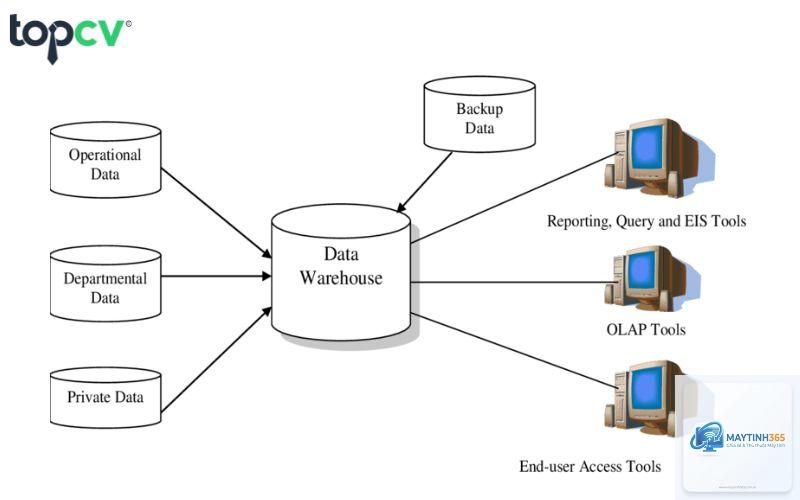 Data Warehouse là gì - Hình 2