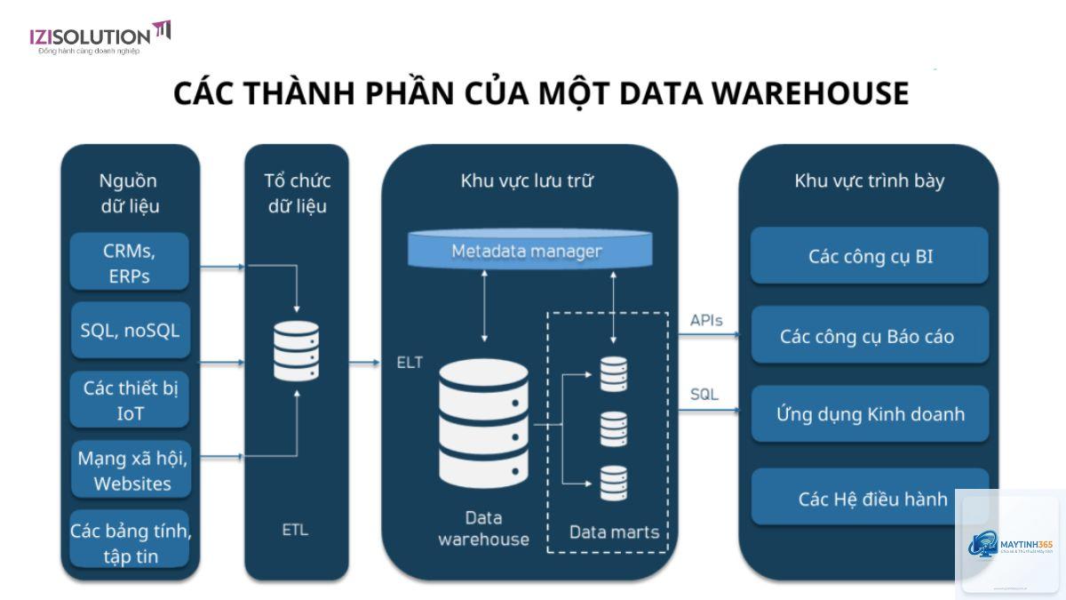 Data Warehouse là gì - Hình 3