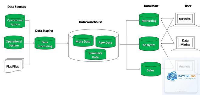 Data Warehouse là gì - Hình 4