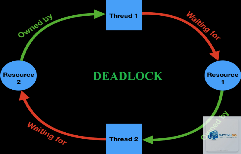 Deadlock là gì - Hình 3