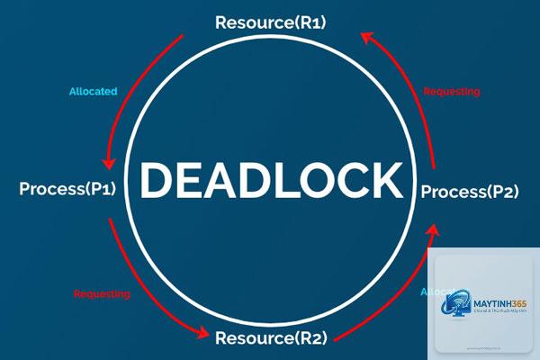 Deadlock là gì