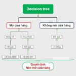 Decision Tree là gì