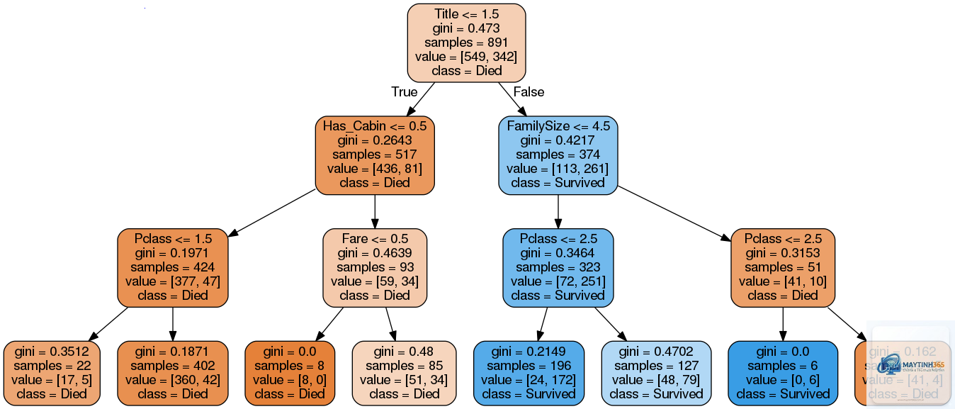 Decision Tree là gì - Hình 2