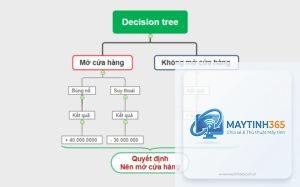 Decision Tree là gì