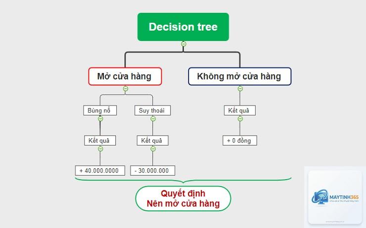 Decision Tree là gì
