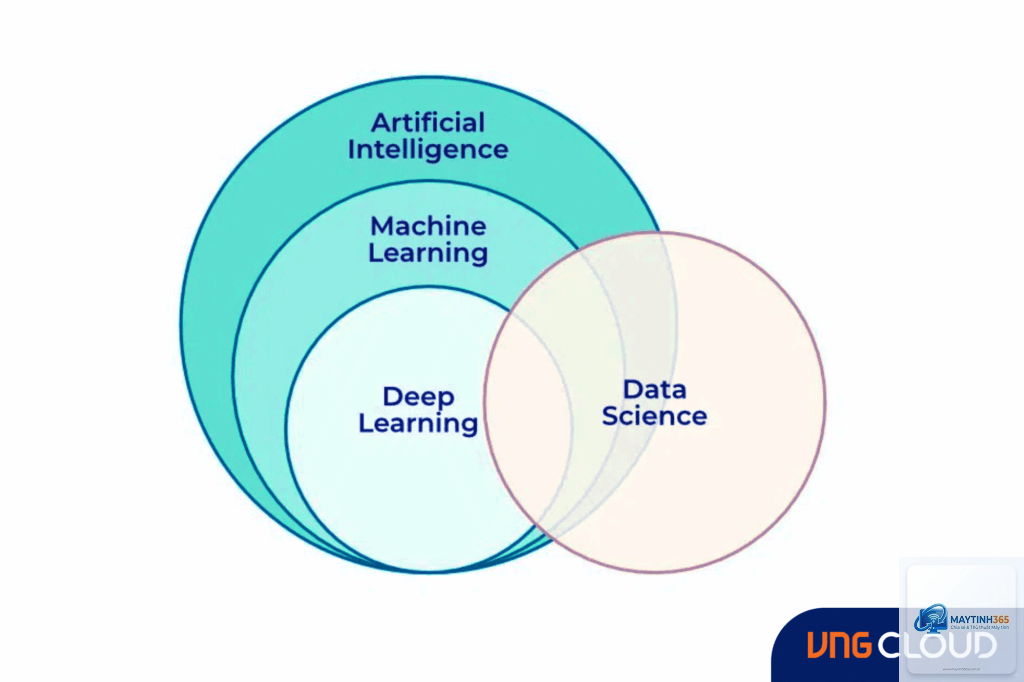Deep Learning là gì