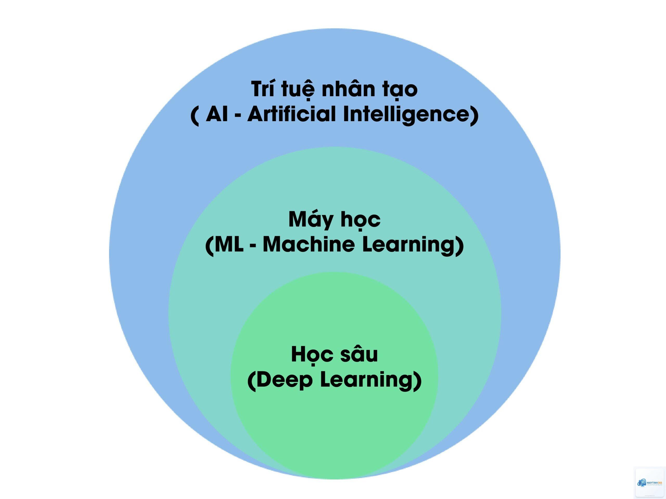 Deep Learning là gì - Hình 5