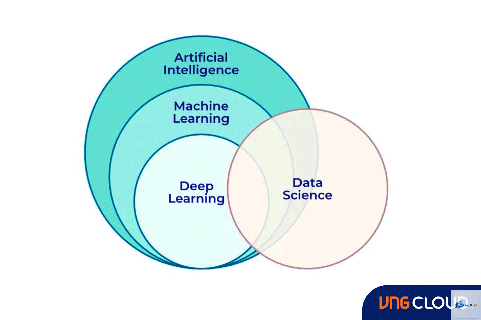 Deep Learning là gì - Hình 1